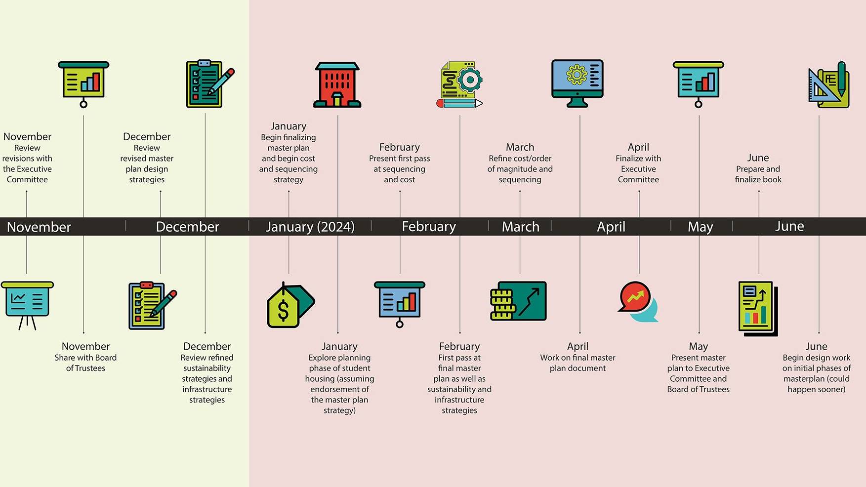 Timeline of the planning process