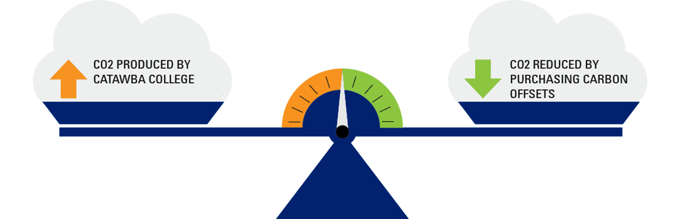 Carbon Neutral Scale