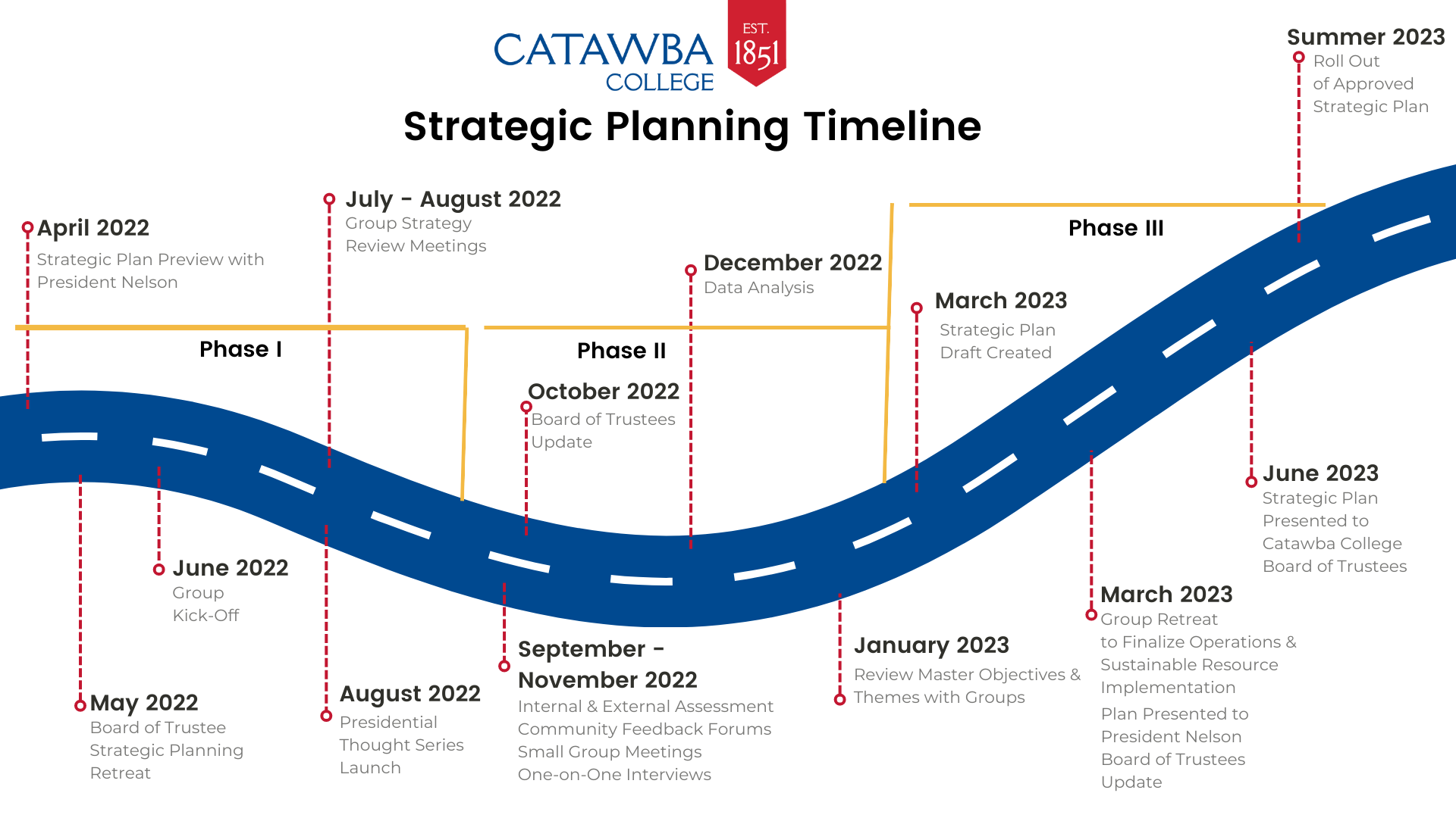 Timeline for Catawba College's Strategic Plan