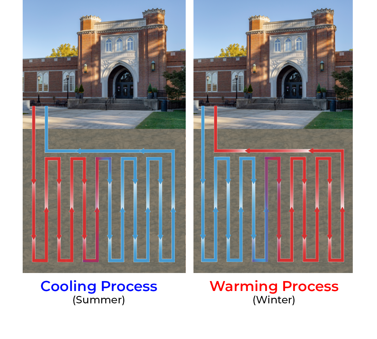 An illustration showing how the library is heated during the winter and cooled during the summer.