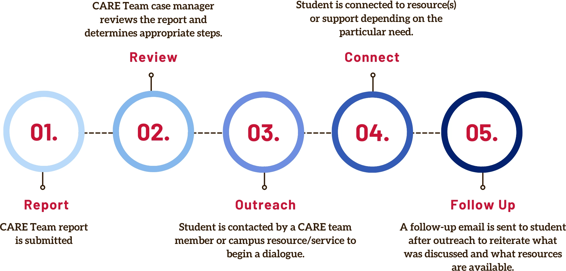 CARE Flowchart