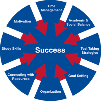Graphic showing Student Academic Success Areas